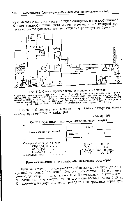 Схема производства уксуснокислого натрия