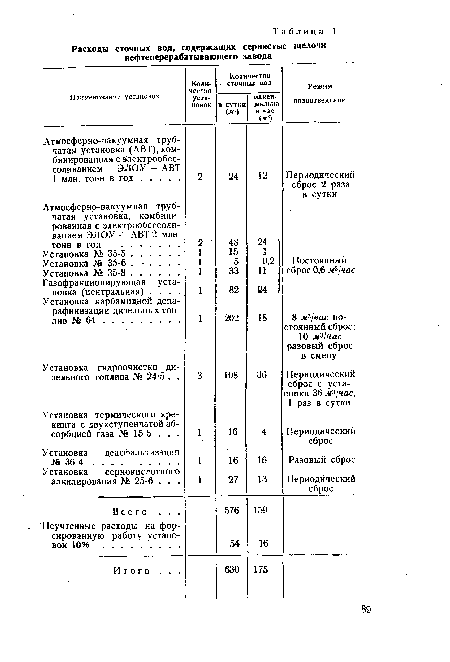 Установка термического крекинга с двухступенчатой абсорбцией газа № 15-5 . . .