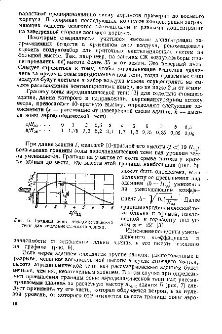 Граница зоны аэродинамической тени для отдельно стоящего здания.