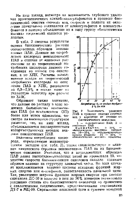 Зависимость удаления ПАВ в процессе очистки сточных вод в аэротенке от степени их биохимического окисления 1 — неионогенные ПАВ; 2 — анионные ПАВ