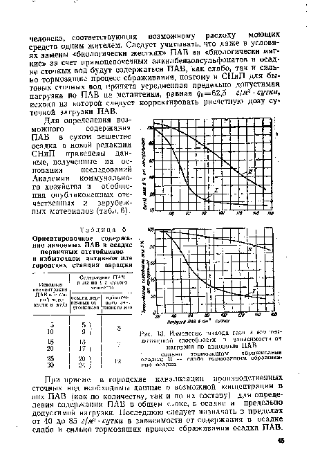 Изменение выхода газа и его теплотворной способности в зависимости от нагрузки по анионным ПАВ I — сильно тормозящим сбраживание осадка; II — слабо тормозящим сбраживание осадка