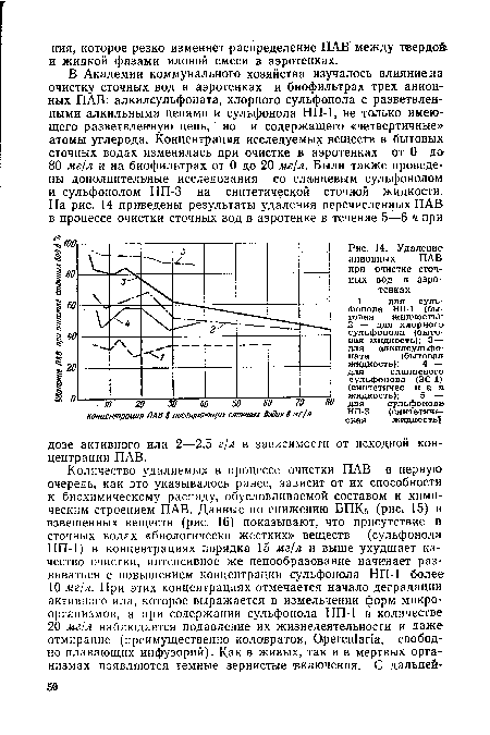 Удаление анионных ПАВ-при очистке сточных вод в аэротенках 1 — для сульфонола НП-1 (бытовая жидкость)