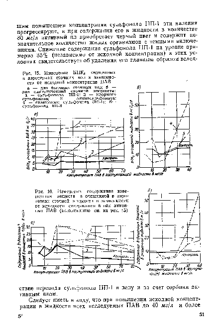 Изменение БПКз очищенных в аэротенках сточных вод в зависимости от исходной концентрации ПАВ