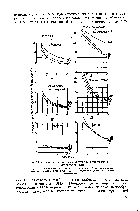 Скорости потребления кислорода анионными и неионогенными ПАВ I — «биологически мягкие» вещества; II — «промежуточная» группа веществ; III — «биологически жесткие» вещества