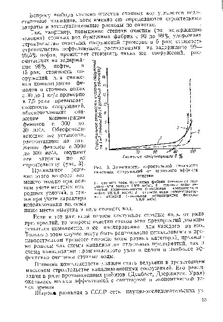 Зависимость строительной стоимости очистных сооружений от заданного эффекта очистки