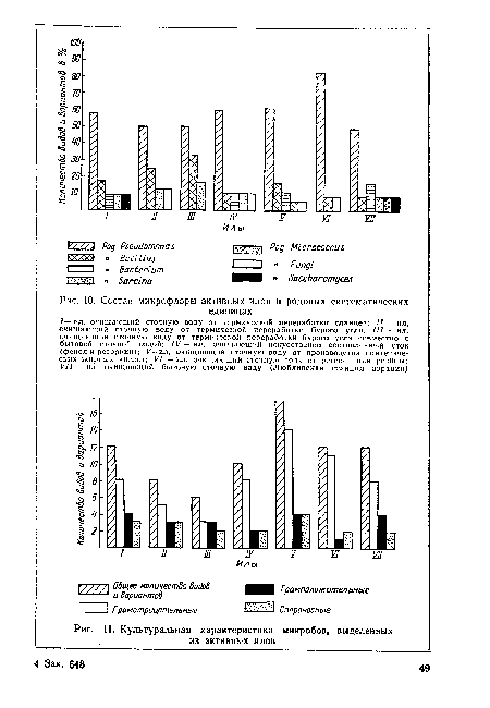 Состав микрофлоры активных илов в родовых систематических