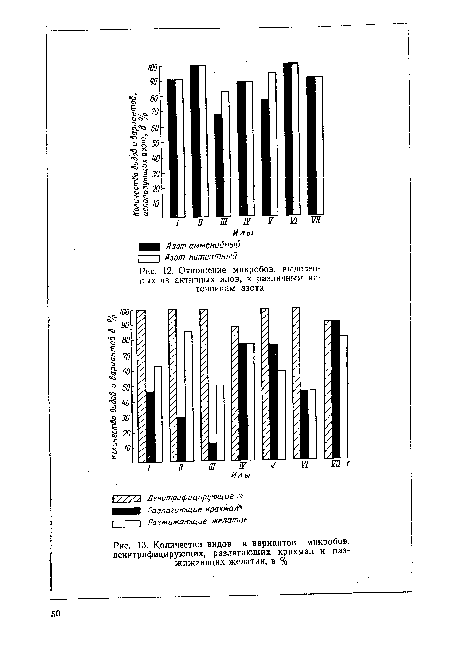 Отношение микробов, выделенных из активных илов, к различным источникам азота