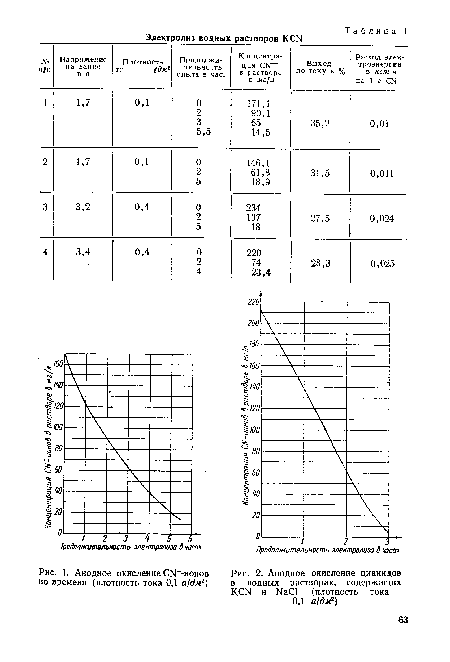 Анодное окисление цианидов во времени (плотность тока 0,1 а/дм2) в водных растворах, содержащих