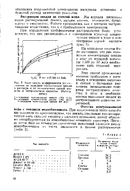 Зависимость коэффициентов распределения от исходной концентрации некаля в растворе и от концентрации серной кислоты в экстрактивном веществе (бутила-цетат)