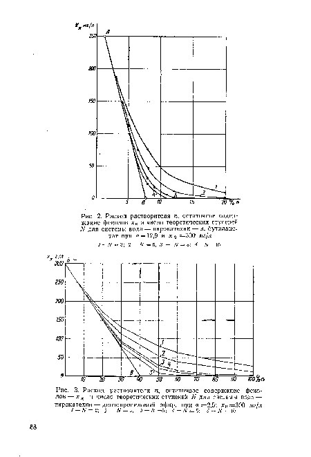 Расход растворителя л, остаточное содержание фенолов— хк и число теоретических ступеней N для система вода—