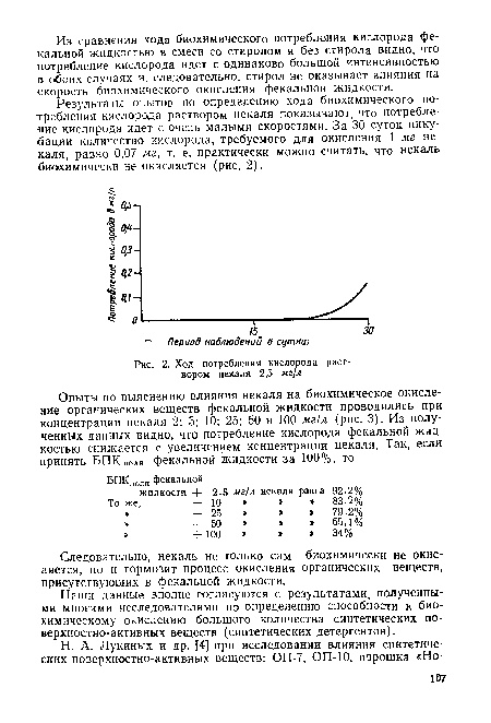Ход потребления кислорода раствором некаля 2,5 мг]л