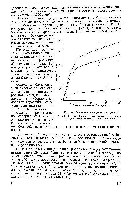 Динамика выпадения осадка