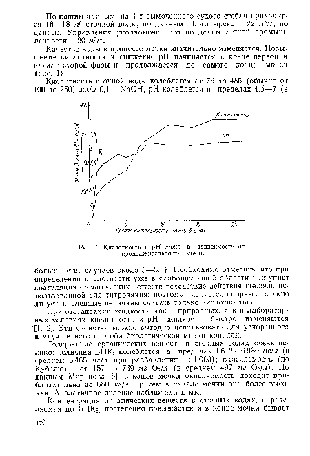 Кислотность и pH стока в зависимости от продолжительности мочки