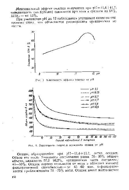 Зависимость эффекта очистки от pH