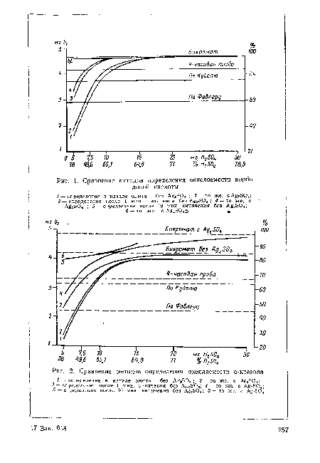 Сравнение методов определения окисляемости о-крезола