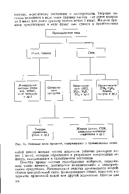 Основные типы примесей, содержащихся в промышленных газах.