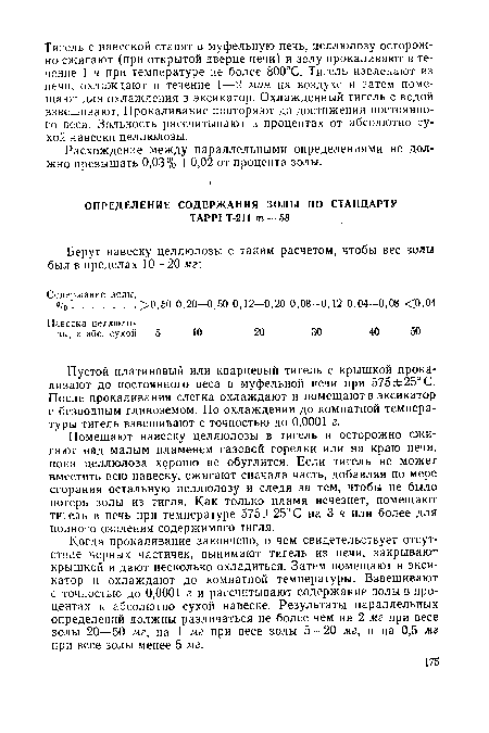 Расхождение между параллельными определениями не должно превышать 0,03% +0,02 от процента золы.