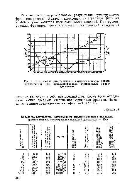 Построение интегральной и дифференциальной Кривых распределения при фракционировании азотнокислых эфиров