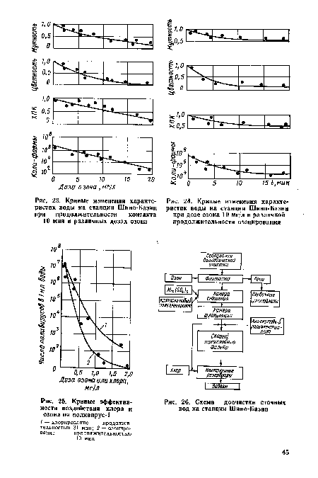 Кривые изменения характеристик воды на станции Шино-Базин при продолжительности контакта 10 мин и различных дозах озона