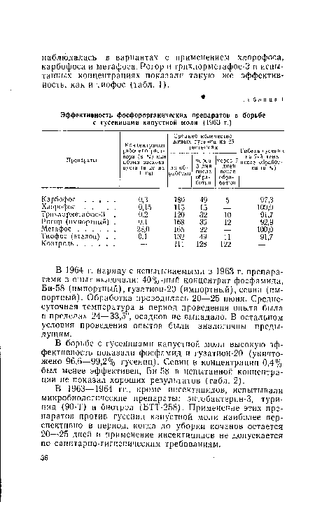 В 1964 г. наряду с испытываемыми в 1963 г. препаратами в опыт включали: 40%-ный концентрат фосфамида, Би-58 (импортный), гузатион-20 (импортный), севин (импортный). Обработка проводилась 20—25 июня. Среднесуточная температура в период проведения опыта была в пределах 24—33,5°, осадков не выпадало. В остальном условия проведения опытов были аналогичны предыдущим.