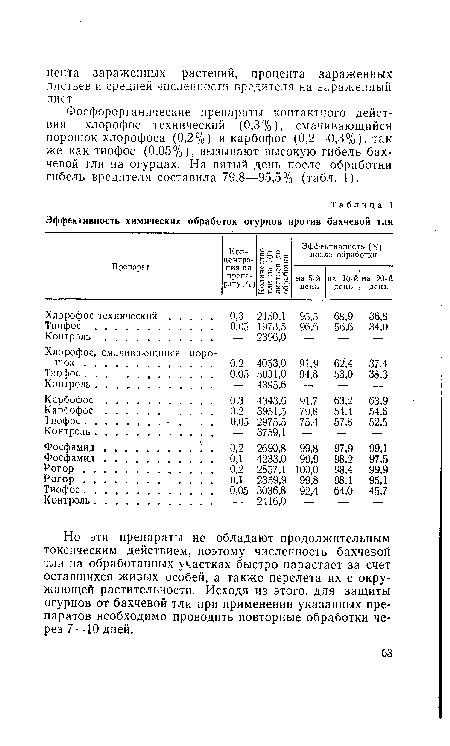 Фосфорорганические препараты контактного действия— хлорофос технический (0,3%), смачивающийся порошок хлорофоса (0,2%) и карбофос (0,2—0,3%), так же как тиофос (0,05%), вызывают высокую гибель бахчевой тли на огурцах. На пятый день после обработки гибель вредителя составила 79,8—95,5% (табл. 1).