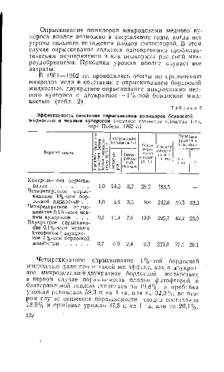 В 1961 —1962 гг. проводились опыты по применению микродоз меди в сочетании с опрыскиванием бордоской жидкостью: двукратное опрыскивание микродозами медного купороса и двукратное—-1%-ной бордоской жидкостью (табл. 2).