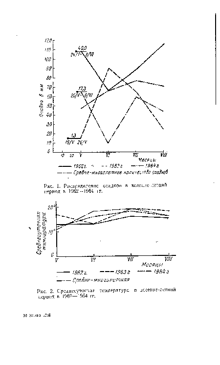 Распределение осадков в весенне-летний период в 1962—1964 гг.