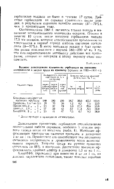 Особенностями 1964 г. являются теплая погода и выпадение незначительного количества осадков. Однако в течение 10 суток после внесения гербицидов выпало 17,3 мм осадков, которые способствовали проявлению их токсичности в первый период (гибель сорняков составляла 55—97%)- В июле выпадали осадки и был проведен полив дождеванием с нормой 180—200 м3 на 1 га, что благоприятствовало активному действию тех препаратов, которые не потеряли к этому периоду свою токсичность.