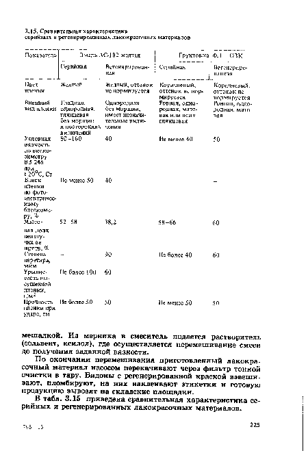 В табл. 3.15 приведена сравнительная характеристика серийных и регенерированных лакокрасочных материалов.