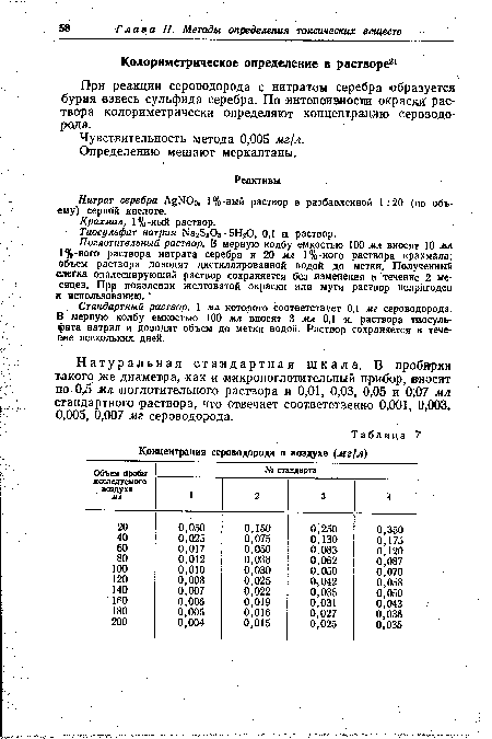 Натуральная стандартная шкала. В пробирки такого же диаметра, как и микропоглотмтельный прибор, ©носят по 0,5 мл поглотительного раствора и 0,01, 0,03, 0,05 и 0,07 мл стандартного раствора, что отвечает соответственно 0,001, 0,003, 0,005, 0,007 мг сероводорода.