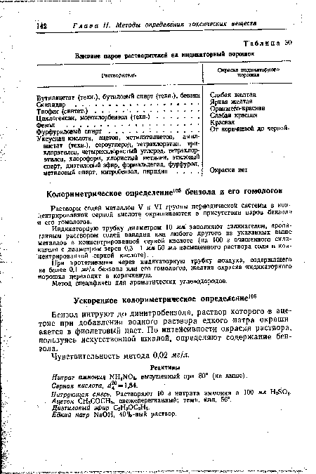 Растворы солей металлов V и VI группы периодической системы в концентрированной серной кислоте окрашиваются в присутствии паров бензола и его гомологов.