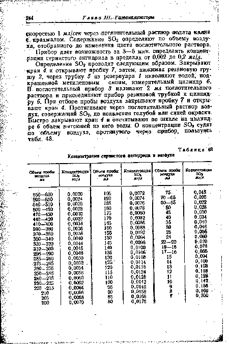 Определение БОг проводят следующим образом. Закрывают «ран 4 и открывают пробку 7, затем, нажимая резиновую гру- шу 2, через трубку 5 из резервуара 1 наполняют водой, подкрашенной метиленовым синим, измерительный цилиндр 6.