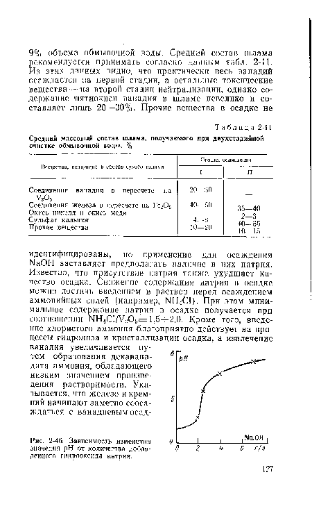 Зависимость изменения значения pH от количества добавленного гидрооксида натрия.