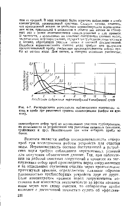 Распределение вероятности наблюдаемого количества частиц в пробе при различных средних концентрациях (цифры на кривых).