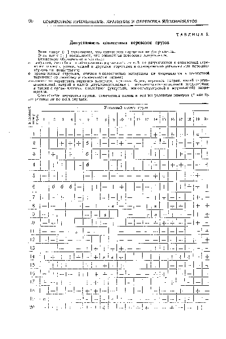 Буквенные обозначения в клетках: с»---вещества, способные к образованию взрывчатых смесей, не разрешаются к совместной перевозке также с углем, кожей и другими горючими и одновременно рыхлыми или порошкообразными веществами; б—промасленная стружка, опилки и волокнистые материалы не разрешаются к совместной перевозке со сжатыми и сжиженными газами; в—совместно перевозить перекись водорода, перекись бария, перекись натрия, калий марганцевокислый. натрий и калий двухромовокислые с легковоспламеняющимися жидкостями, а также с органическими кислотами (уксусной, монохлоруксусной и муравьиной) запрещается.