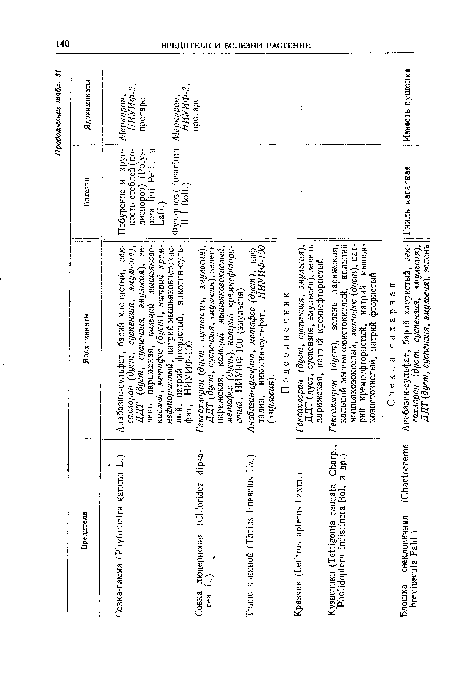 Анабазин-сульфат, метафос (дуст), нафталин, никотин-сульфат, НИУИФ-100 (эмульсия).