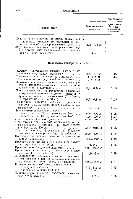 Приготовление влажной жмыховой приманки вручную (2 рабочих) .