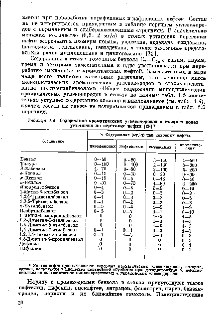 Содержание в стоках гомологов бензола С7—С10 с одним, двумя, тремя и четырьмя заместителями в ядре увеличивается при переработке смешанных и ароматических нефтей. Заместителями в ядре чаще всего являются метильные радикалы, т. е. основная масса моноциклических ароматических углеводородов в стоках представлена полиметилбензолами. Общее содержание моноциклических ароматических углеводородов в стоках по данным табл. 1.5 значительно уступает содержанию алканов и циклоалканов (см. табл. 1.4), причем состав их также не исчерпывается приведенным в табл. 1.5 перечнем.