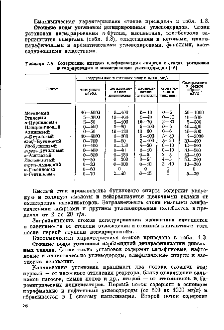 Загрязненность стоков дегидрирования изопентана изменяется в зависимости от степени охлаждения и отмывки контактного газа после первой ступени дегидрирования.