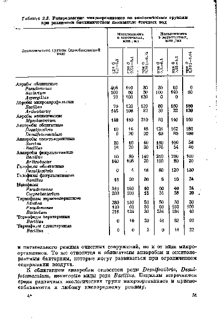 К облигатным анаэробам относятся роды Desulfovibrio, Desul-jotomaculum, некоторые виды рода Bacillus. Бациллы встречаются среди различных экологических групп микроорганизмов и приспосабливаются к любому кислородному режиму.