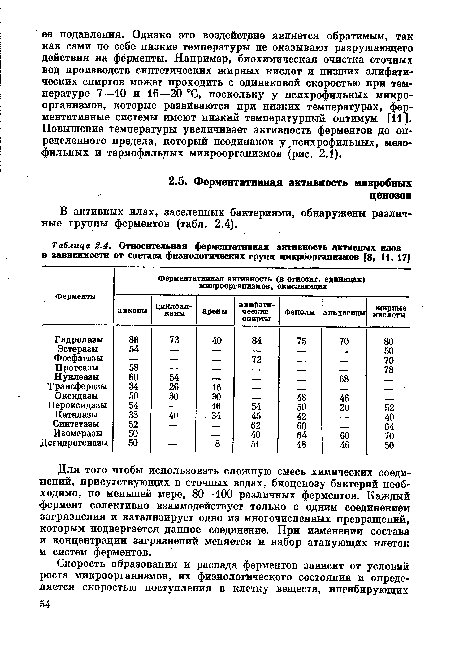 В активных илах, заселенных бактериями, обнаружены различные группы ферментов (табл. 2.4).