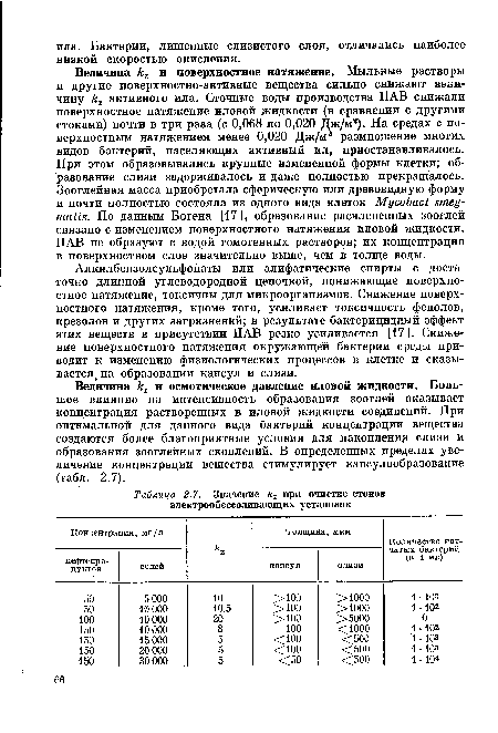 Алкилбензолсульфонаты или алифатические спирты с достаточно длинной углеводородной цепочкой, понижающие поверхностное натяжение, токсичны для микроорганизмов. Снижение поверхностного натяжения, кроме того, усиливает токсичность фенолов, крезолов и других загрязнений; в результате бактерицидный эффект этих веществ в присутствии ПАВ резко усиливается [17]. Снижение поверхностного натяжения окружающей бактерии среды приводит к изменению физиологических процессов в клетке и сказы-вается> на образовании капсул и слизи.