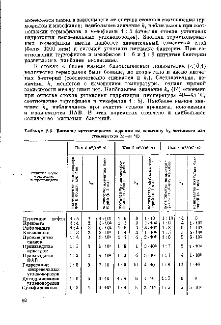 В стоках с более низким биохимическим показателем «0,1) количество термофилов было больше, но возрастало и число нитчатых бактерий (соответственно снижался и к2). Следовательно, величина кг меняется с изменением температуры, однако прямой зависимости между ними нет. Наибольшее значение кг (14) отмечено при очистке стоков установки гидратации (температура 40—45 °С, соотношение термофилов и мезофилов 1:5). Наиболее низкое значение кг наблюдалось при очистке стоков крекинга, коксования и производства ПАВ. В этих вариантах отмечено и наибольшее количество нитчатых бактерий.