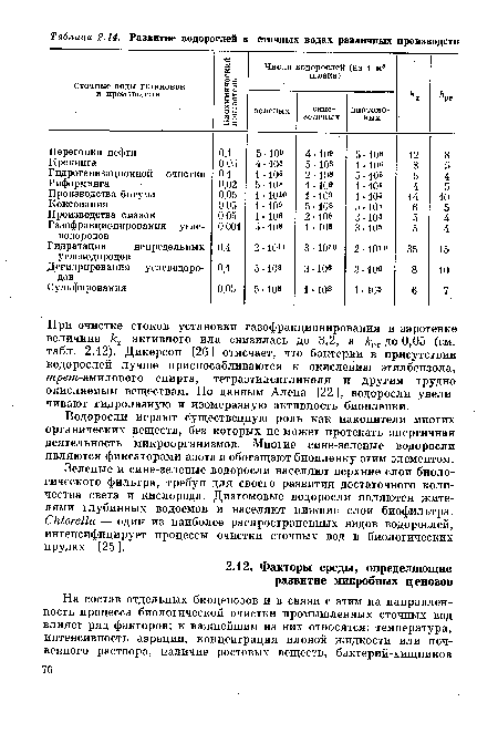 Зеленые и сине-зеленые водоросли населяют верхние слои биологического фильтра, требуя для своего развития достаточного количества света и кислорода. Диатомовые водоросли являются жителями глубинных водоемов и населяют нижние слои биофильтра. Chlorella — один из наиболее распространенных видов водорослей, интенсифицирует процессы очистки сточных вод в биологических прудах [25].