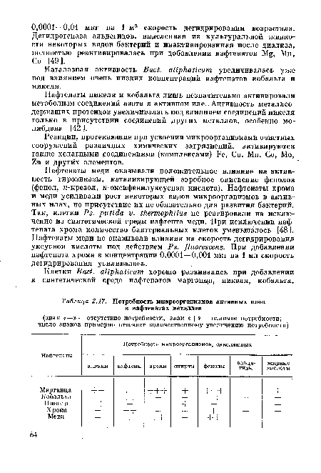 Реакции, протекающие при усвоении микроорганизмами очистных сооружений различных химических загрязнений, активируются также хелатными соединениями (комплексами) Fe, Си, Мп, Со, Мо, Zn и других элементов.