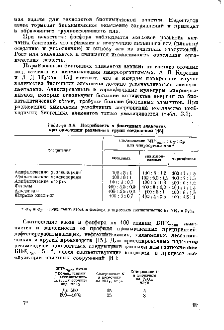 При недостатке фосфора наблюдается массовое развитие нитчатых бактерий, что приводит к вспуханию активного ила (плохому оседанию и уплотнению) и выносу его из очистных сооружений. Рост ила замедляется и снижается интенсивность окисления органических веществ.