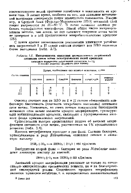 Очистка сточных вод на ЗПО по I и II схемам обеспечивала наибольшую биогенность (плотность микробного населения) активного слоя почвы. Косвенным, но очень точным показателем биогенности активного слоя почвы является процесс нитрификации, суммирующий мобилизационные процессы, связанные с превращениями азотного фонда промышленных загрязнений.