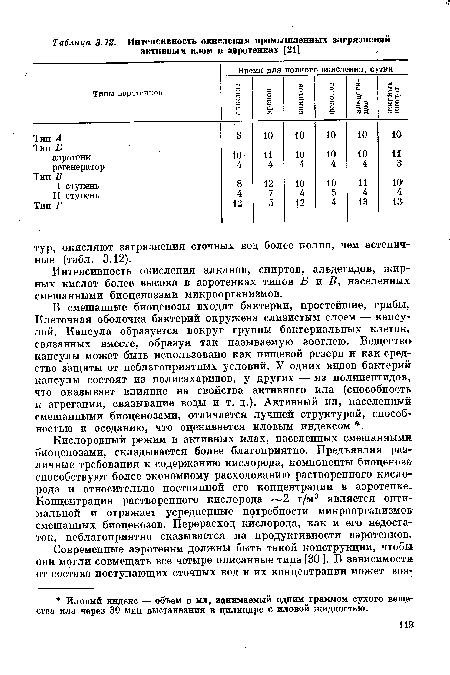 Интенсивность окисления алканов, спиртов, альдегидов, жирных кислот более высока в аэротенках типов Б ж В, населенных смешанными биоценозами микроорганизмов.