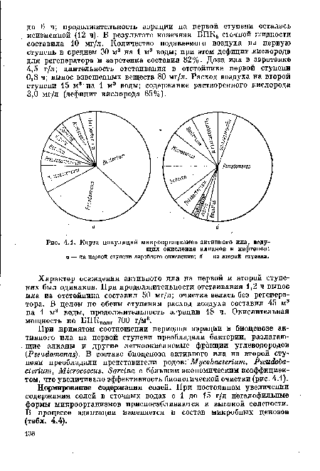 Карта популяций микроорганизмов активного ила, ведущих окисление алканов и нафтенов