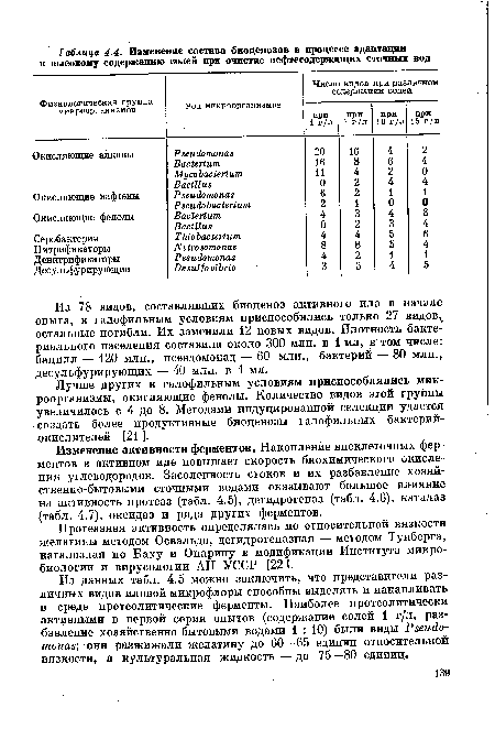 Из данных табл. 4.5 можно заключить, что представители различных видов иловой микрофлоры способны выделять и накапливать в среде протеолитические ферменты. Наиболее протеолитически активными в первой серии опытов (содержание солей 1 г/л, разбавление хозяйственно-бытовыми водами 1 : 10) были виды Рзеийо-топав; они разжижали желатину до 60—65 единиц относительной вязкости, а культуральная жидкость — до 75—80 единиц.